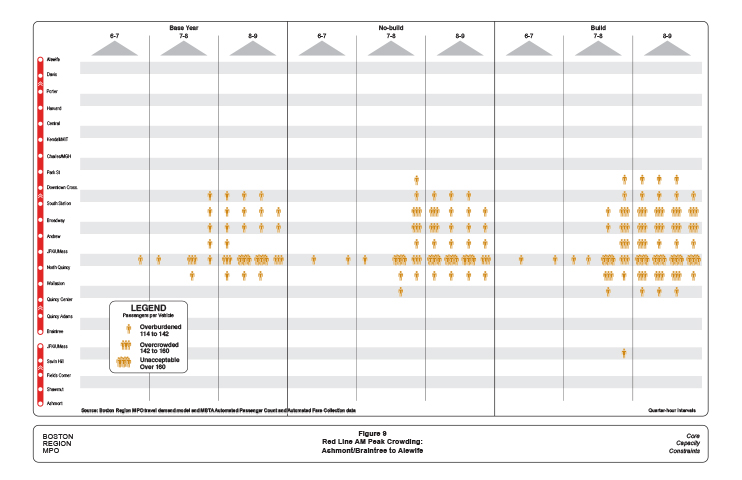 Figure 9 is a diagram showing the time, location, and severity of crowding experienced by Red Line commuters from the north during their AM inbound commute.